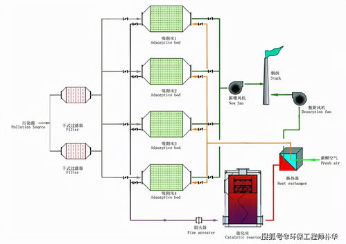 活性炭脫硫脫硝工藝流程介紹