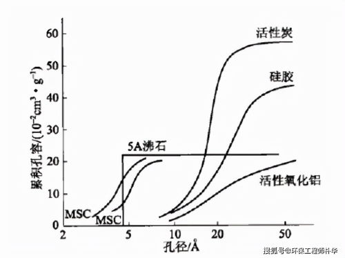 活性炭吸附有機(jī)物能力