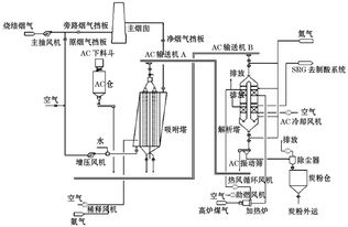 燒結煙氣活性炭脫硫脫硝