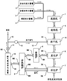 蜂窩活性炭的生產(chǎn)設備及配方