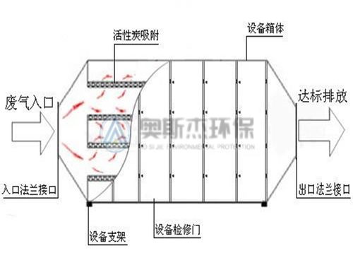 珠?；钚蕴课窖b置廠